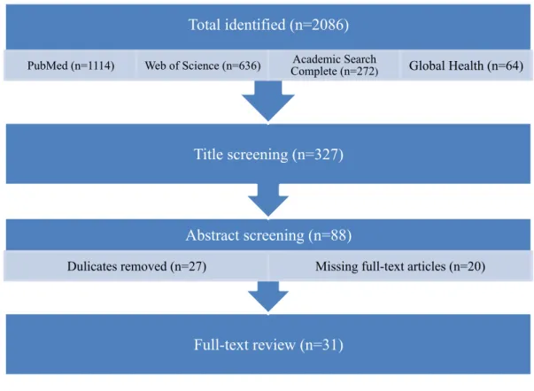 Figure 1: Literature search flow diagram. N indicates the number of studies remaining  after each identification or review stage