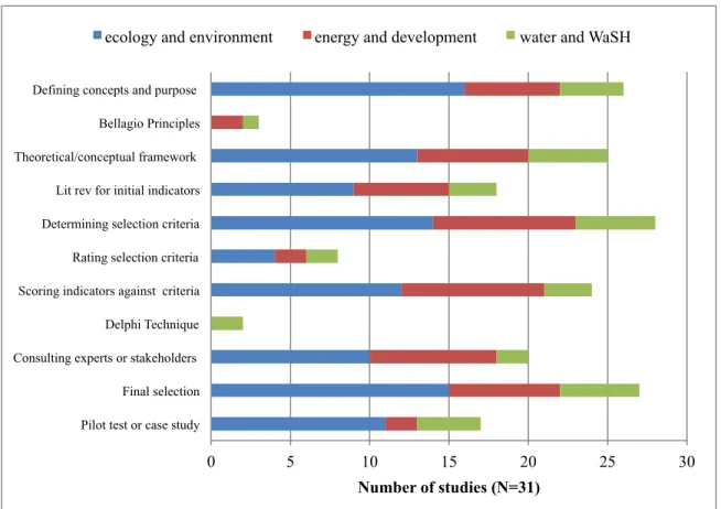 Figure 3: Number of studies using each method for indicator selection, grouped by field  of study (indicated by color)