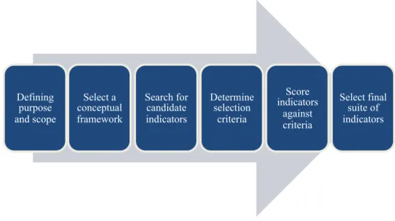 Figure 4: Method for selection of school WaSH indicators.  