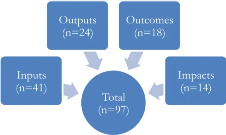 Figure 6: Number of candidate indicators included in each section of the school WaSH  conceptual framework