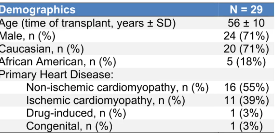 Table 1. Patient demographics. 