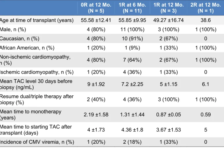 Table 2. Comparison of characteristics in patients with and without rejection. 