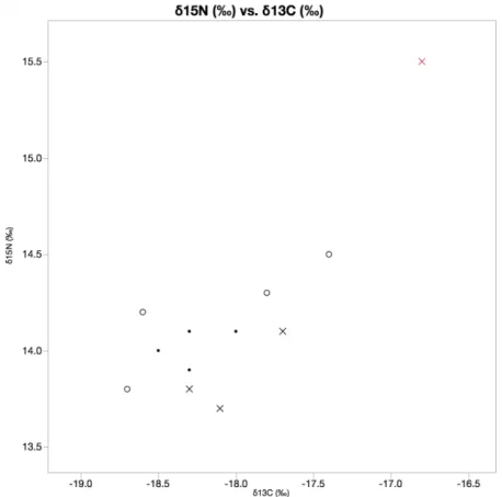 Figure	 4.	 Stable	 nitrogen	 and	 carbon	 concentrations	 from	 blood	 samples;	 (x)	 –	 females,	()	–	males,	( ¢ )	–	unknown	gender.	Red	(x)	indicates	provisioned	female