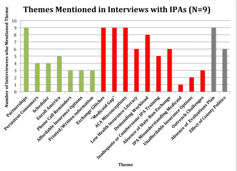Figure 3: Themes Mentioned Throughout IPA Interviews (N=9) 