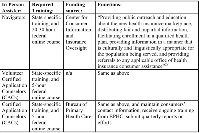 Table 1: Definitions of Three Types of IPAs in North Carolina  In Person  Assister:  Required  Training:  Funding source:  Functions:  Navigators  State-specific  training, and  20-30 hour  federal  online course  Center for Consumer  Information and Insur
