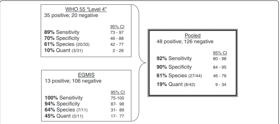 Table 8 Evaluation of human microscopists on WHO55 test with respect to WHO standards