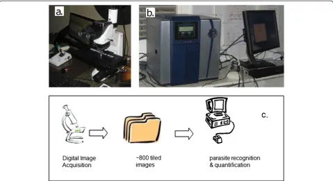 Figure 2 The WHT Automated Malaria slide reading system. a) Doctors’ Choice® scanner; b) IScan Coreo Gold® scanner, on site in Malabo,Equatorial Guinea; c) diagrammatic representation of the process.