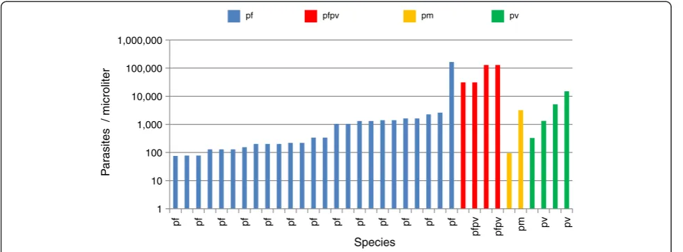 Figure 3 Parasitaemias of all positive slides of the WHO 55 test.