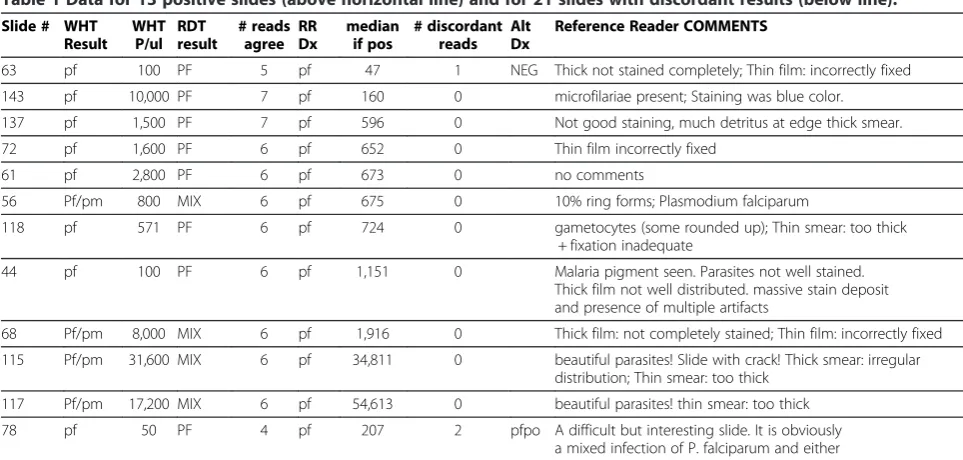 Table 1 Data for 13 positive slides (above horizontal line) and for 21 slides with discordant results (below line).