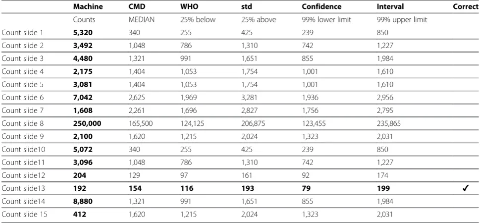 Table 4 WHO55 quantification showing both WHO 25% range and 99% confidence interval