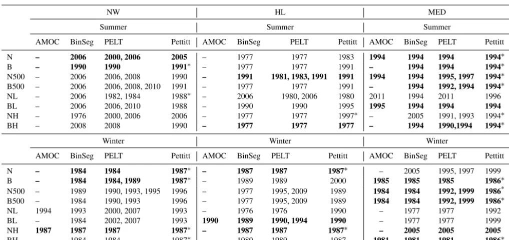 Table 2. Change points for AMOC (at most one change), BinSeg (binary segmentation), PELT (pruned exact linear time) methods and Pettitttest (∗ signiﬁcant changes p value < 0.05) by ﬁre feature, region and season from the period 1974–2013