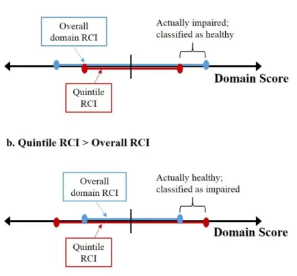 Figure 4.1. Misclassifications from different overall and quintile RCIs 