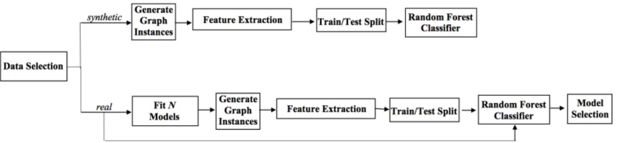 Figure 1.1: Methodology Pipeline. A schematic of the methods implemented in this research