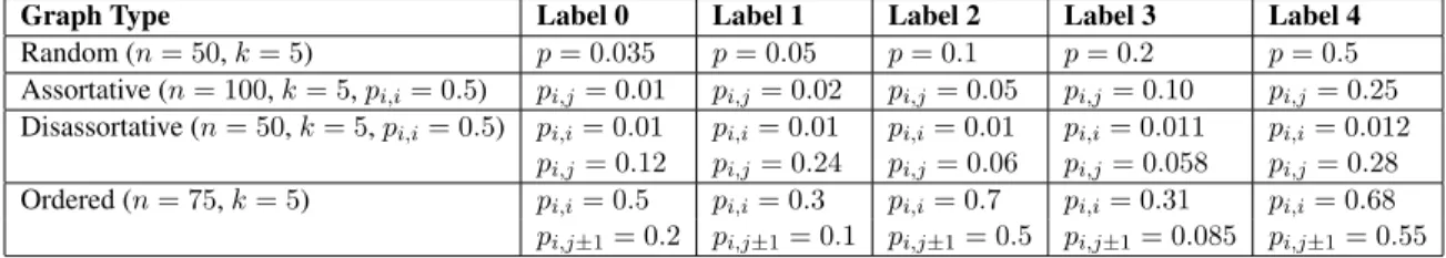 Table 2.3: Summary of SBM parameters used for classification of graphs of the same type, where each label corresponds to a probability matrix with different parameter values