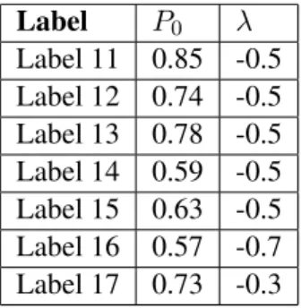 Table 2.6: Parameter Summary for Core-periphery Case, Sub-Experiment 3. Labels 0, 3, and 11 were used for discriminating graphs with the same decay rate λ = −0.5 but very different  inner-core probabilities