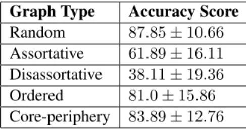 Table 2.7: RF Accuracy Scores for Discriminating between Graphs of k = {3, 5, 8} on a Flat- Flat-tened Adjacency Matrix Feature Space