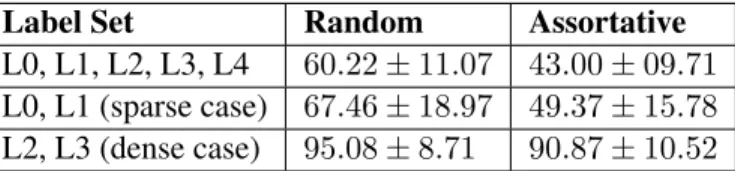 Table 2.8: Random Forest Classification Accuracy on Random and Assortative Graphs Sets.
