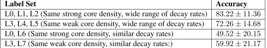 Table 2.10: RF Classification Accuracy Summary for Core-periphery Case, Sub-Experiment 1