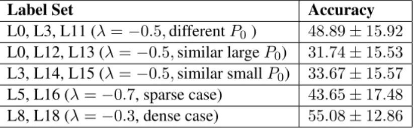 Table 2.11: RF Classification Accuracy Summary for Core-periphery Case, Sub-Experiment 2