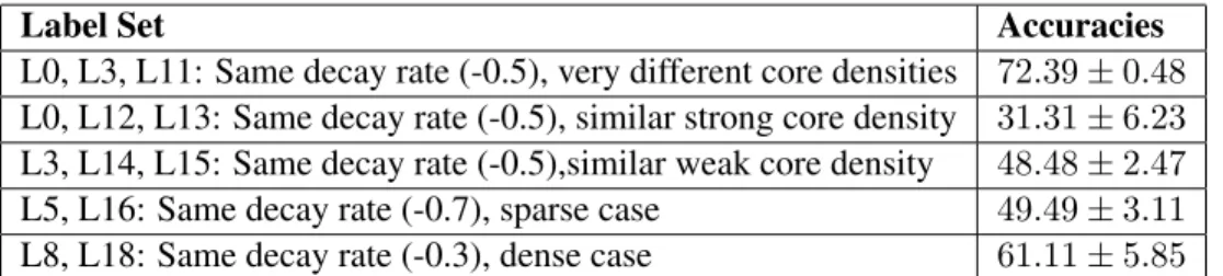 Table 2.17: RF classification scores for core-periphery graphs, sub-experiment 2, on a network statistics feature space
