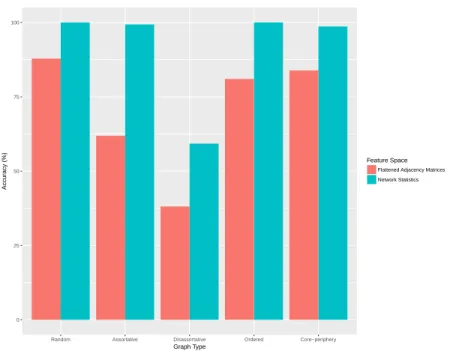 Figure 2.2: Summary of Classification Accuracies when Varying Number of Communities.