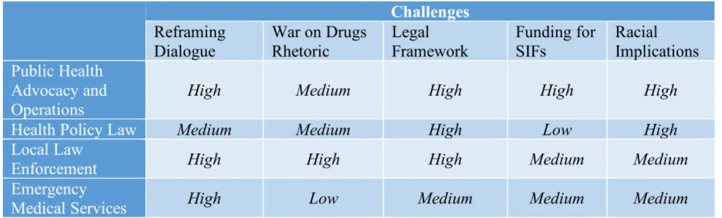 Table 3: Degree to which each stakeholder group states these challenges 