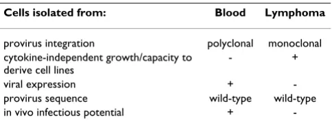Table 1: Characterization of PBMC- and lymphoma-derived B-cells isolated from sheep S267