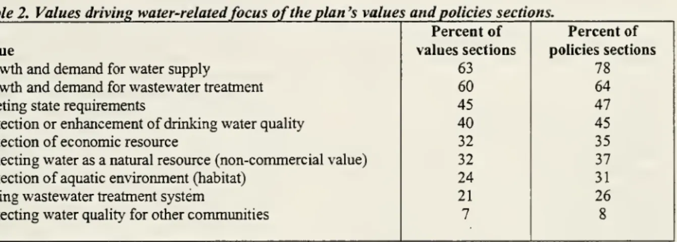 Table 2. Values driving water-related focus of the plan 's values and policies sections.