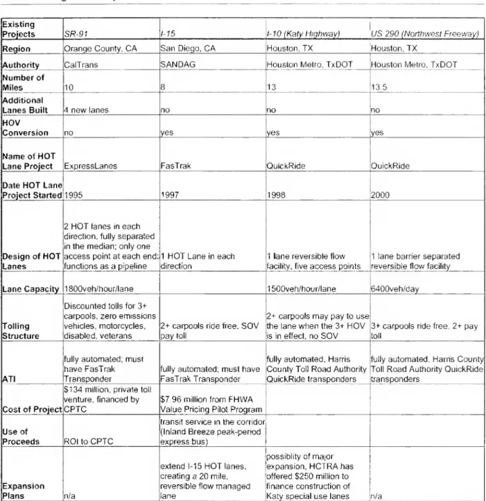Table 1. Current value pricing roadway projects.