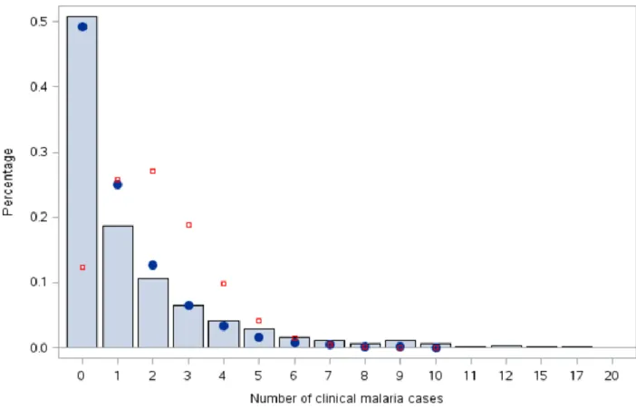 Figure 2. Comparison of Poisson and Negative binomial distribution fits for observed  clinical malaria cases 