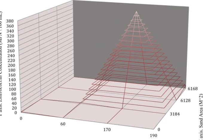 Figure 5. Enterococcus concentrations versus beach dimensions 