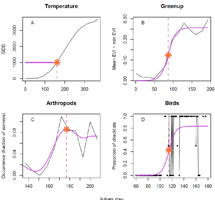 Figure 2. An illustration of methods for estimating phenological dates in this study. A