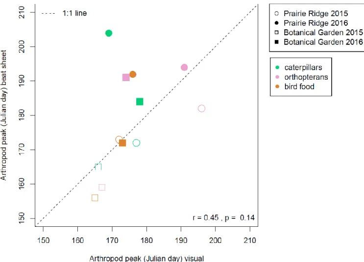 Figure 5. Comparison of arthropod peak occurrence date based on beat sheet data to arthropod peak  occurrence date based on visual survey data