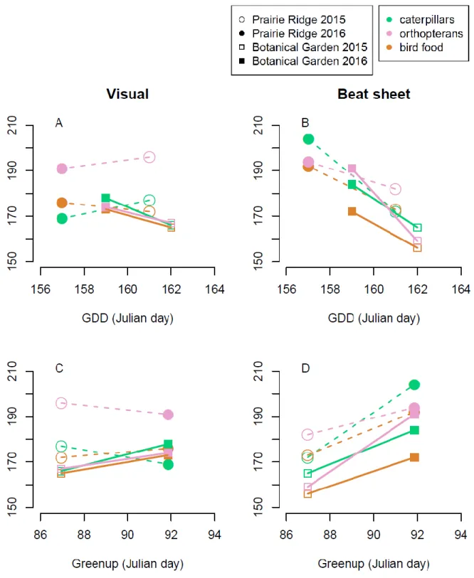 Figure 7. A, B. Julian day of the peak date of caterpillar (green), orthopteran (pink), or bird food (orange)  occurrence as a function of GDD1000 date