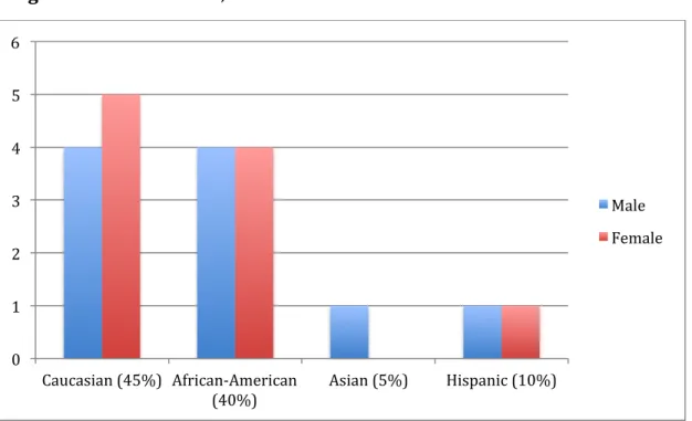 Figure	  2:	  Race	  &amp;	  Gender,	  2009	  