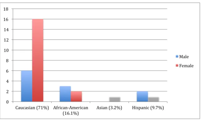 Figure	  3:	  	  Race	  &amp;	  Gender,	  2010	   	  