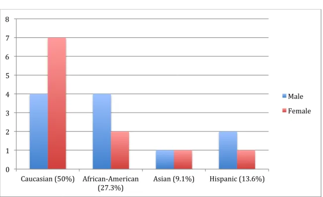 Figure	  4:	  	  Race	  &amp;	  Gender,	  2011	   	  
