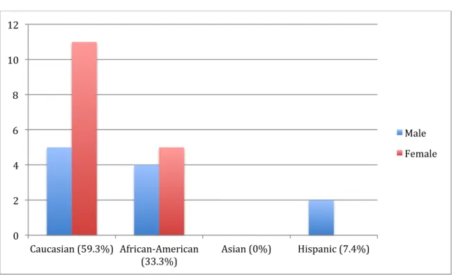 Figure	  5:	  	  Race	  &amp;	  Gender,	  2012	   	  