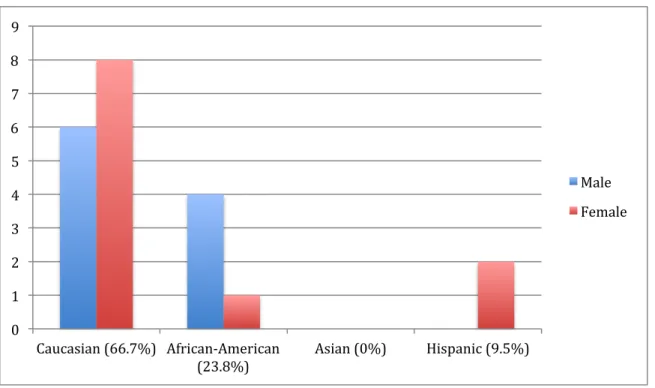 Figure	  6:	  	  Race	  &amp;	  Gender,	  2013	   	  