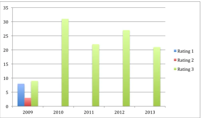 Figure	  7:	  Exposure	  Rating,	  2009-­‐2013,	  From	  Adequate	  Coverage	  (1)	  to	  Full	  Nudity	  (3)	  