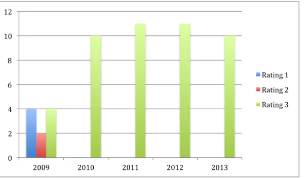 Figure	  9:	  Female	  Exposure	  Rating,	  2009-­‐2013,	  From	  Adequate	  Coverage	  (1)	  to	  Full	  Nudity	  (3)	  Figure	  8:	  Male	  Exposure	  Rating,	  2009-­‐2013,	  From	  Adequate	  Coverage	  (1)	  to	  Full	  Nudit