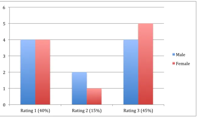 Figure	  10:	  Exposure	  Rating	  &amp;	  Gender,	  2009,	  From	  Adequate	  Coverage	  (1)	  to	  Full	  Nudity	  (3)	  