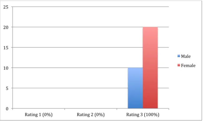 Figure	  11:	  Exposure	  Rating	  &amp;	  Gender,	  2010,	  From	  Adequate	  Coverage	  (1)	  to	  Full	  Nudity	  (3)	   	  