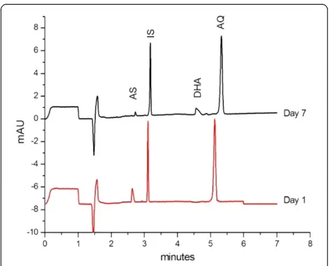 Figure 3 Stability of a standard solution. AS 2 g LDihydroartemisinin (DHA), a degradation product of AS waspH 3 (40:60, v:v) stored at room temperature.conditions: background electrolyte, boratetetraborate buffer pH 9.2(20 cm); inj 3.5 nL; 15 kV; 25 C; de