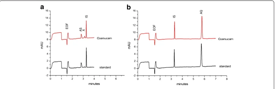 Figure 4 Determination of AS, 2 g L−1 (a) and AQH, 70 mg L−1 (b). Electropherograms of a standard solution (lower trace) and CoarsucamWtest solution (upper trace)