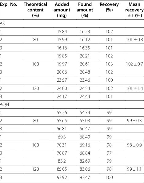 Figure 5 (a) Selectivity towards formulation excipients and common anti-malarials; (b) UV spectra of anti-malarials recorded with thediode array detector