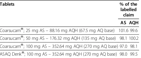 Table 4 Assay of commercial tablet formulations
