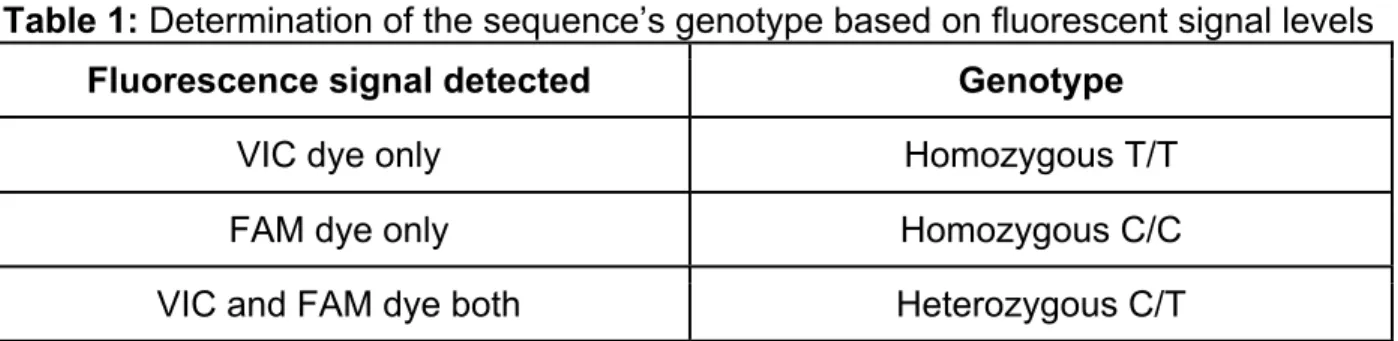 Table 1: Determination of the sequence’s genotype based on fluorescent signal levels  Fluorescence signal detected  Genotype 
