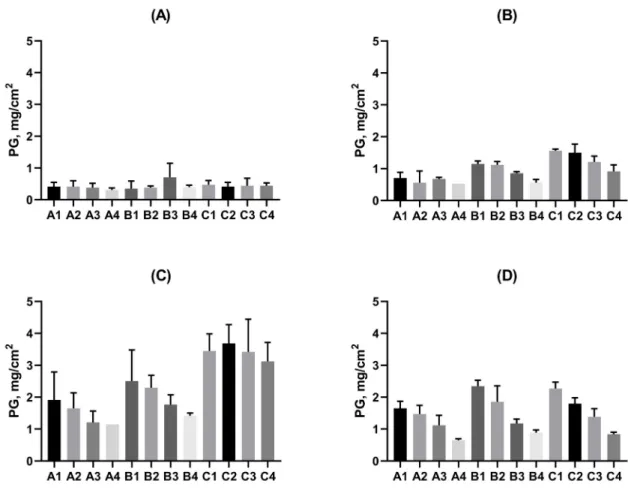 Figure 4. Mass deposited onto each coverslip (Area = 1.131 cm 2 ) (Figure 3) after exposure to PG (100:0) vaped at 85W with different chamber permutations: (A) Tissue culture plate in back left corner, fan on entire time (B) Tissue culture plate in back le