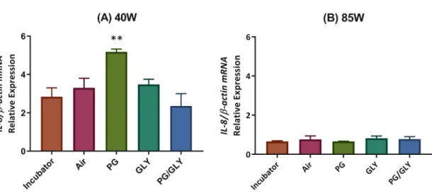 Figure 8. IL-8 transcript levels 2-hours post-exposure in 16HBE cells exposed to e-cig aerosol produced at (A) 40W and (B) 85W